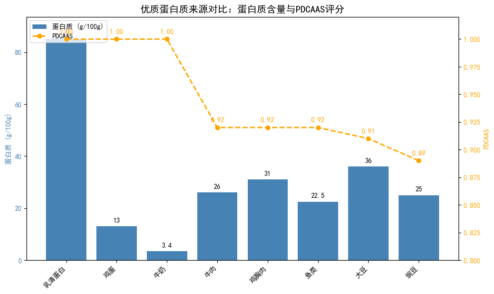 蛋白质的生理功能