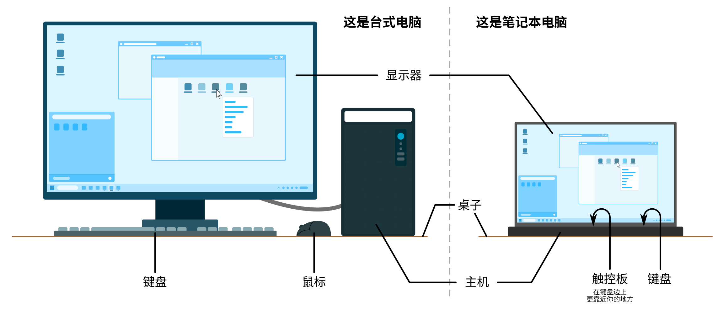 台式、笔记本电脑示意图