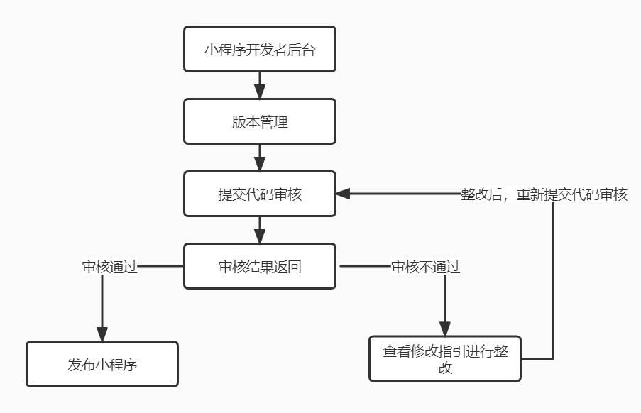 1：在【开发版本】列表中点击【提交审核】