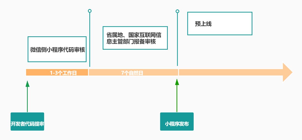 审核流程